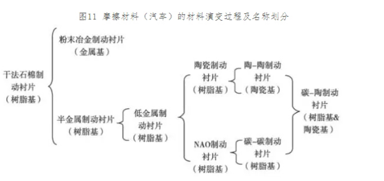 摩擦材料（汽车）的材料演变过程及名称划分