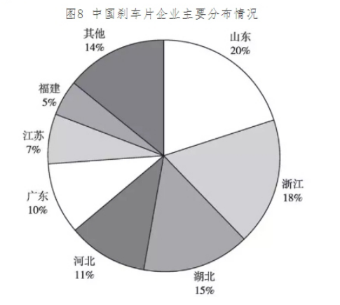 中国刹车片企业主要分布情况