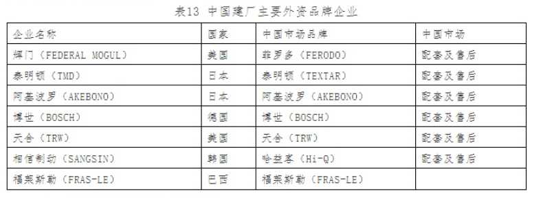 中国建厂主要外资品牌企业