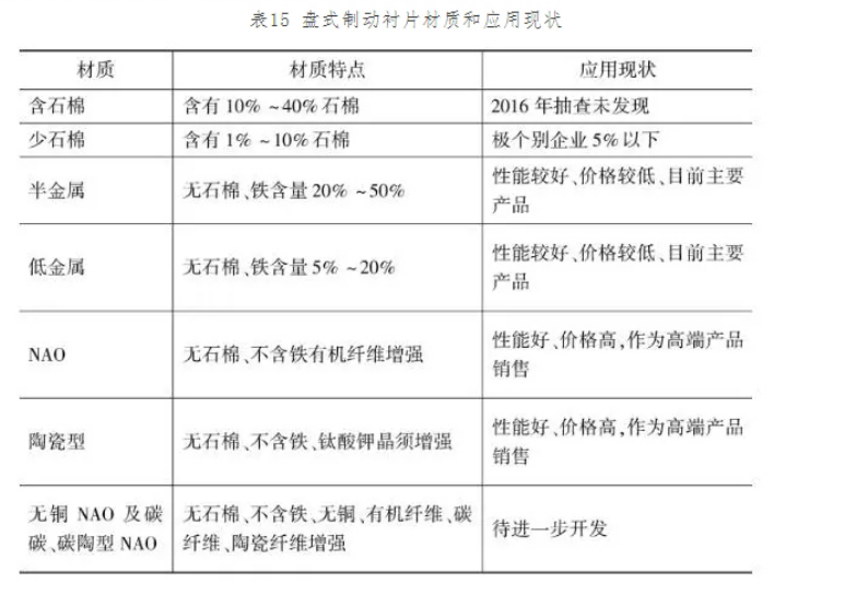 盘式制动衬片材质和应用现状