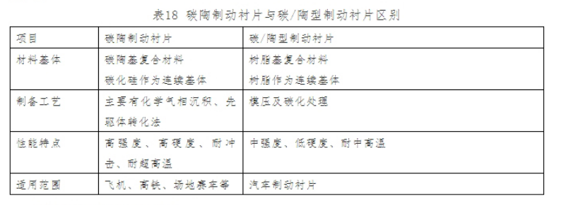 .碳陶型制动衬片与碳/陶型制动衬片