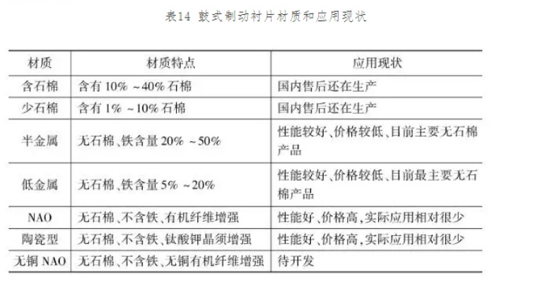 鼓式制动衬片材质和应用现状