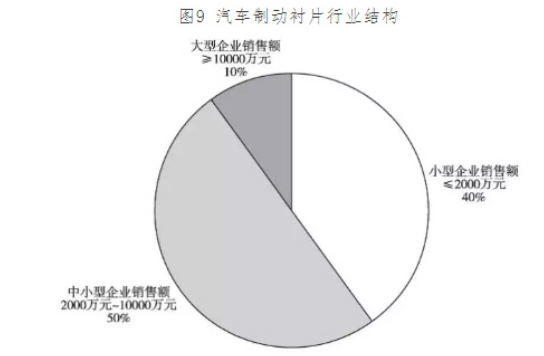 汽车制动衬片行业结构