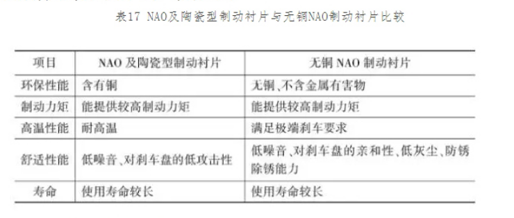 NAO及陶瓷型制动衬片与无钢NAO制动衬片比较