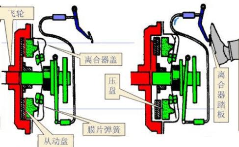 离合器主动部分包括飞轮、离合器盖和压盘。