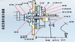 摩擦离合器由主动部分、从动部分、压紧机构和操纵机构四部分组成